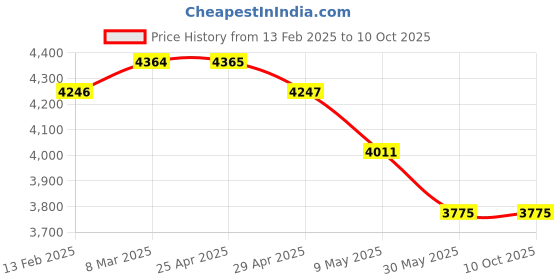 industrybuying.com WIDIA Insert Milling SEKN1203AFN Grade- HK2000 widia Price History Graph from 13 Feb 2025 to 10 Oct 2025