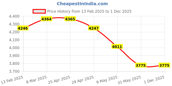 industrybuying.com WIDIA Insert Milling SEKN1203AFN Grade- TN7535 widia Price History Graph from 13 Feb 2025 to 1 Dec 2025