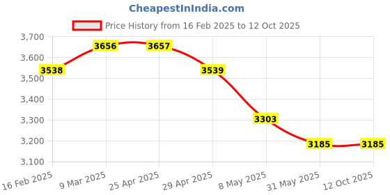 industrybuying.com WIDIA Insert Milling SEKN1203AFN Grade- TTMS widia Price History Graph from 16 Feb 2025 to 11 Oct 2025