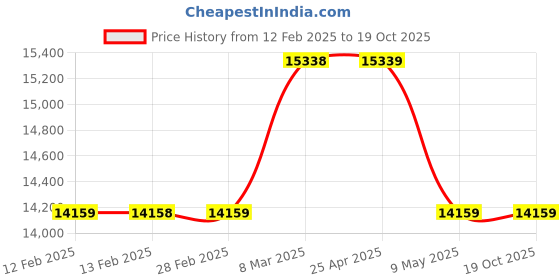 industrybuying.com WIDIA Insert Milling SNMX1506ZZSN-XP Grade- TN7535 widia Price History Graph from 12 Feb 2025 to 18 Oct 2025