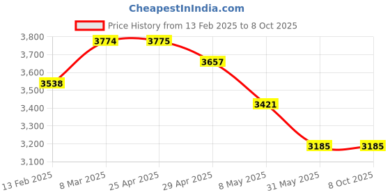 industrybuying.com WIDIA Insert Milling SPAN1203EDL Grade- ATM widia Price History Graph from 13 Feb 2025 to 8 Oct 2025