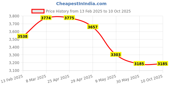 industrybuying.com WIDIA Insert Milling SPAN1203EDL Grade- THM widia Price History Graph from 13 Feb 2025 to 10 Oct 2025