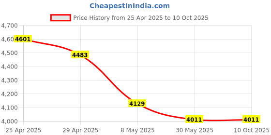 industrybuying.com WIDIA Insert Milling SPAN1203EDL Grade- TN7535 widia Price History Graph from 25 Apr 2025 to 10 Oct 2025