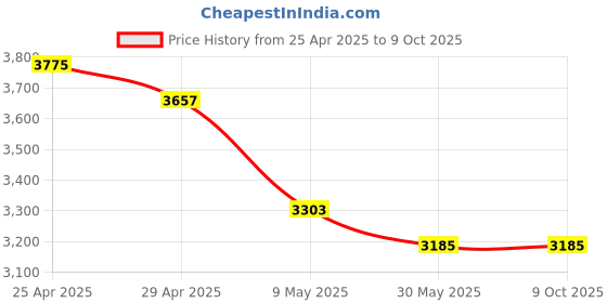industrybuying.com WIDIA Insert Milling SPAN1203EDL Grade- TTMS widia Price History Graph from 25 Apr 2025 to 8 Oct 2025