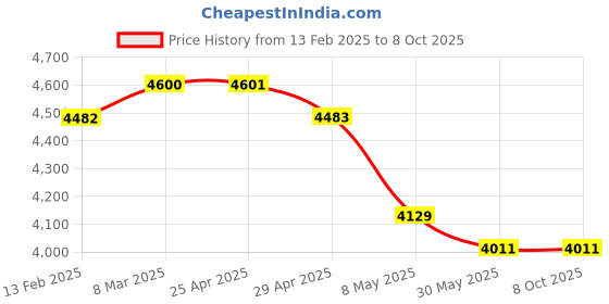 industrybuying.com WIDIA Insert Milling SPAN1203EDR Grade- HK2000 widia Price History Graph from 13 Feb 2025 to 7 Oct 2025