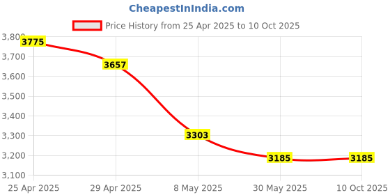 industrybuying.com WIDIA Insert Milling SPAN1203EDR Grade- THM widia Price History Graph from 25 Apr 2025 to 10 Oct 2025