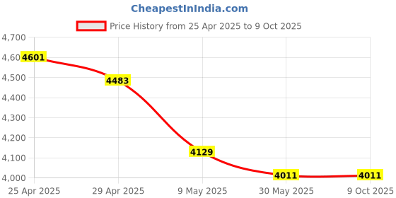 industrybuying.com WIDIA Insert Milling SPAN1203EDR Grade- TN7535 widia Price History Graph from 25 Apr 2025 to 8 Oct 2025