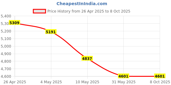 industrybuying.com WIDIA Insert Milling SPAN1203EDR Grade- TTI25 widia Price History Graph from 26 Apr 2025 to 8 Oct 2025