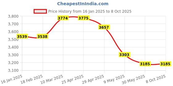 industrybuying.com WIDIA Insert Milling SPAN1203EDR Grade- TTMS widia Price History Graph from 16 Jan 2025 to 7 Oct 2025