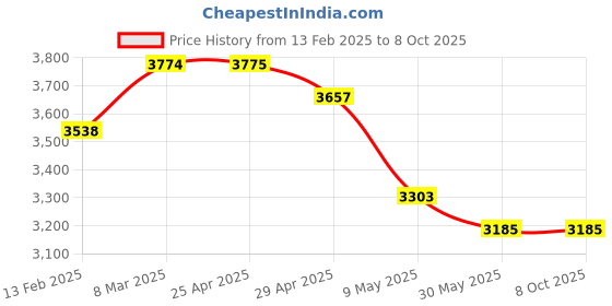 industrybuying.com WIDIA Insert Milling SPAN1203EDR Grade- TTR widia Price History Graph from 13 Feb 2025 to 7 Oct 2025