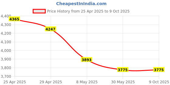 industrybuying.com WIDIA Insert Milling SPKN1203EDL Grade- HK2000 widia Price History Graph from 25 Apr 2025 to 9 Oct 2025