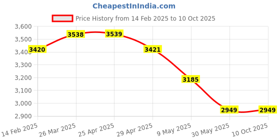 industrybuying.com WIDIA Insert Milling SPKN1203EDL Grade- TTMS widia Price History Graph from 14 Feb 2025 to 10 Oct 2025