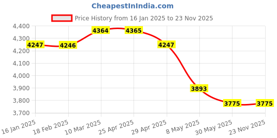 industrybuying.com WIDIA Insert Milling SPKN1203EDR Grade- HK2000 widia Price History Graph from 16 Jan 2025 to 22 Nov 2025