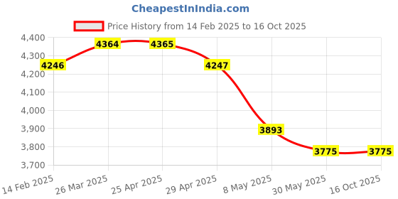 industrybuying.com WIDIA Insert Milling SPKN1203EDR Grade- TN450 widia Price History Graph from 14 Feb 2025 to 13 Oct 2025