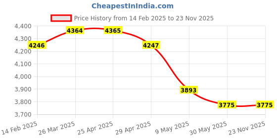 industrybuying.com WIDIA Insert Milling SPKN1203EDR Grade- TN7535 widia Price History Graph from 14 Feb 2025 to 22 Nov 2025
