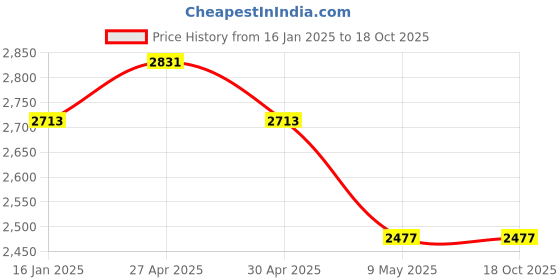 industrybuying.com WIDIA Insert Milling SPKN1203EDR Grade TTMS widia Price History Graph from 16 Jan 2025 to 16 Oct 2025