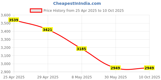 industrybuying.com WIDIA Insert Milling SPKN1203EDR Grade- TTR widia Price History Graph from 25 Apr 2025 to 9 Oct 2025