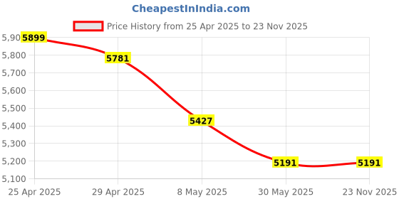 industrybuying.com WIDIA Insert Milling SPKN1504EDL Grade- THM widia Price History Graph from 25 Apr 2025 to 23 Nov 2025