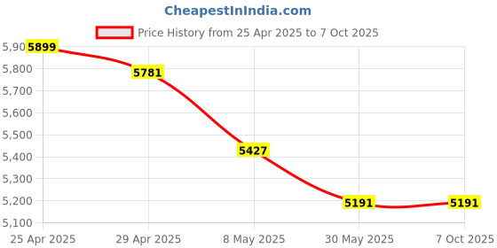 industrybuying.com WIDIA Insert Milling SPKN1504EDL Grade- TTMS widia Price History Graph from 25 Apr 2025 to 7 Oct 2025