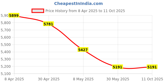 industrybuying.com WIDIA Insert Milling SPKN1504EDR Grade- TTR widia Price History Graph from 8 Apr 2025 to 10 Oct 2025