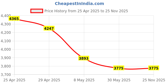 industrybuying.com WIDIA Insert Milling SPKR1203EDRMS Grade- PA120 widia Price History Graph from 25 Apr 2025 to 25 Nov 2025