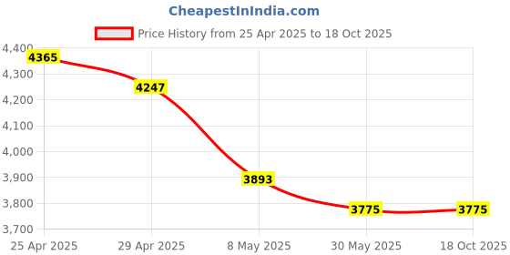 industrybuying.com WIDIA Insert Milling SPKR1203EDRMS Grade- TN450 widia Price History Graph from 25 Apr 2025 to 18 Oct 2025