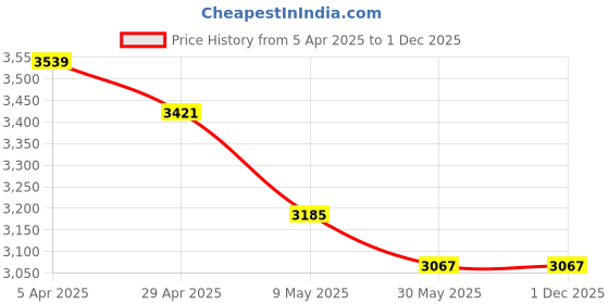 industrybuying.com WIDIA Insert Milling SPMW120408 Grade- THM widia Price History Graph from 5 Apr 2025 to 1 Dec 2025