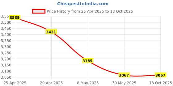 industrybuying.com WIDIA Insert Milling SPMW120408 Grade- TTMS widia Price History Graph from 25 Apr 2025 to 13 Oct 2025