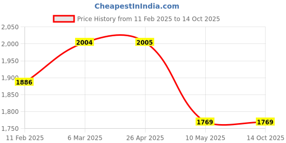 industrybuying.com WIDIA Insert Milling TNUN160308 Grade- TTMS widia Price History Graph from 11 Feb 2025 to 14 Oct 2025