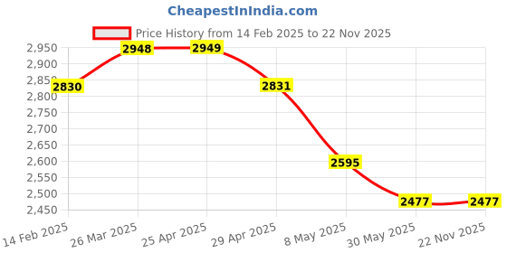 industrybuying.com WIDIA Insert Milling TPAN1103PPN Grade- THM widia Price History Graph from 14 Feb 2025 to 22 Nov 2025