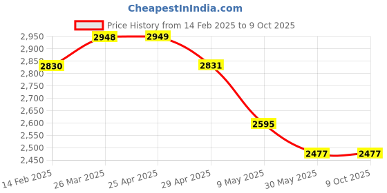 industrybuying.com WIDIA Insert Milling TPAN1103PPN Grade- TTMS widia Price History Graph from 14 Feb 2025 to 8 Oct 2025