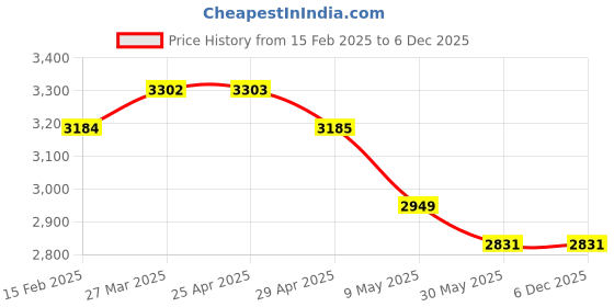 industrybuying.com WIDIA Insert Milling TPAN1603AER Grade- THM widia Price History Graph from 15 Feb 2025 to 5 Dec 2025