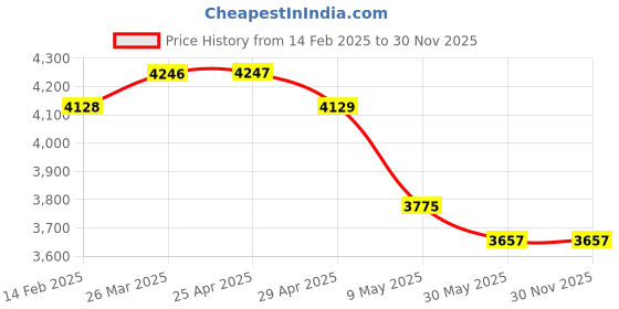 industrybuying.com WIDIA Insert Milling TPAN1603PDR Grade- HK2000 widia Price History Graph from 14 Feb 2025 to 30 Nov 2025