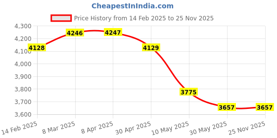 industrybuying.com WIDIA Insert Milling TPAN1603PPN Grade- PA120 widia Price History Graph from 14 Feb 2025 to 25 Nov 2025