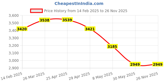 industrybuying.com WIDIA Insert Milling TPAN1603PPN Grade- THM widia Price History Graph from 14 Feb 2025 to 26 Nov 2025