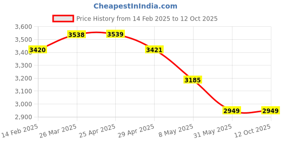 industrybuying.com WIDIA Insert Milling TPAN1603PPN Grade- THMF widia Price History Graph from 14 Feb 2025 to 11 Oct 2025