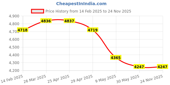 industrybuying.com WIDIA Insert Milling TPAN1603PPN Grade- TTI25 widia Price History Graph from 14 Feb 2025 to 24 Nov 2025