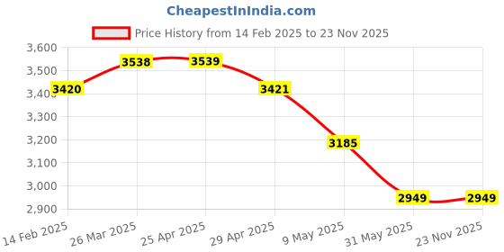 industrybuying.com WIDIA Insert Milling TPAN1603PPN Grade- TTR widia Price History Graph from 14 Feb 2025 to 23 Nov 2025