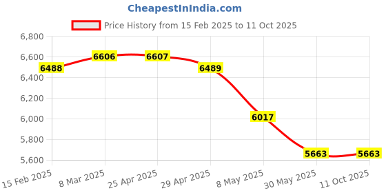 industrybuying.com WIDIA Insert Milling TPAN2204PDL Grade- HK2000 widia Price History Graph from 15 Feb 2025 to 10 Oct 2025