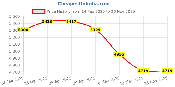 industrybuying.com WIDIA Insert Milling TPAN2204PDL Grade- THM widia Price History Graph from 14 Feb 2025 to 25 Nov 2025