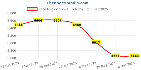 industrybuying.com WIDIA Insert Milling TPAN2204PDL Grade- TN7535 widia Price History Graph from 15 Feb 2025 to 5 Dec 2025