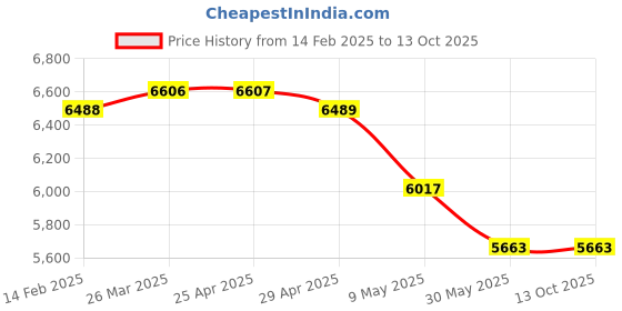 industrybuying.com WIDIA Insert Milling TPAN2204PDR Grade- HK2000 widia Price History Graph from 14 Feb 2025 to 12 Oct 2025