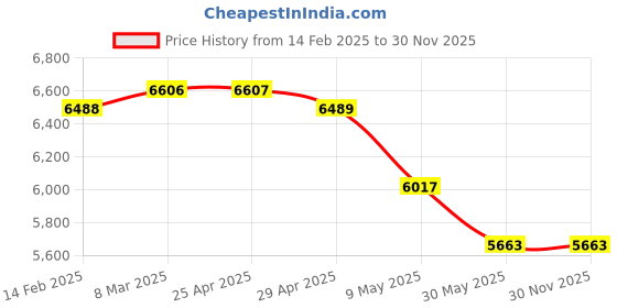 industrybuying.com WIDIA Insert Milling TPAN2204PDR Grade- PA120 widia Price History Graph from 14 Feb 2025 to 30 Nov 2025
