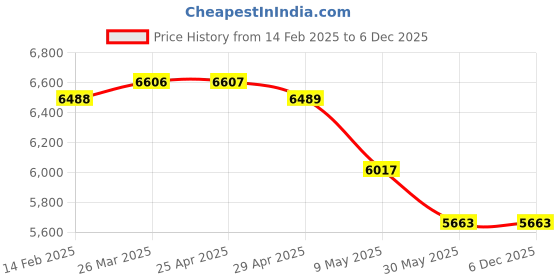 industrybuying.com WIDIA Insert Milling TPAN2204PDR Grade- PA225 widia Price History Graph from 14 Feb 2025 to 5 Dec 2025