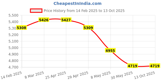 industrybuying.com WIDIA Insert Milling TPAN2204PPN Grade- THM widia Price History Graph from 14 Feb 2025 to 13 Oct 2025