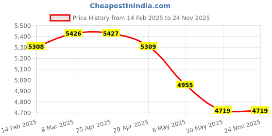 industrybuying.com WIDIA Insert Milling TPAN2204PPN Grade- TTMS widia Price History Graph from 14 Feb 2025 to 24 Nov 2025