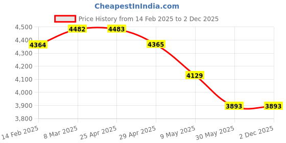 industrybuying.com WIDIA Insert Milling TPAN22T3AER Grade- THM widia Price History Graph from 14 Feb 2025 to 1 Dec 2025