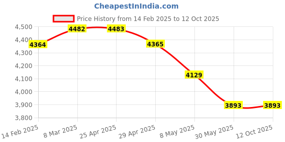 industrybuying.com WIDIA Insert Milling TPAN22T3AER Grade- TTMS widia Price History Graph from 14 Feb 2025 to 12 Oct 2025