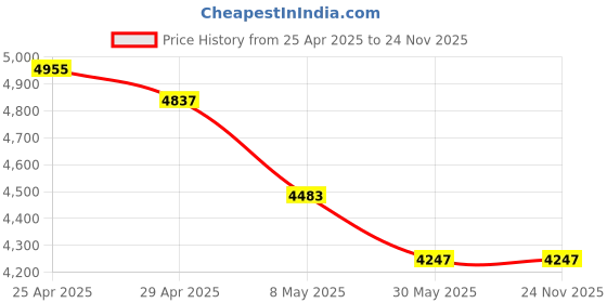 industrybuying.com WIDIA Insert Milling TPKN1603PDR Grade- THM widia Price History Graph from 25 Apr 2025 to 24 Nov 2025