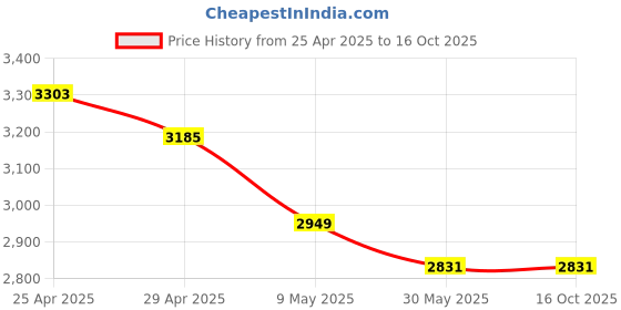 industrybuying.com WIDIA Insert Milling TPKN1603PDR Grade- TTMS widia Price History Graph from 25 Apr 2025 to 16 Oct 2025